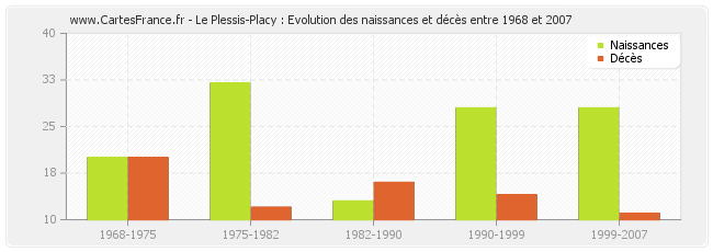 Le Plessis-Placy : Evolution des naissances et décès entre 1968 et 2007
